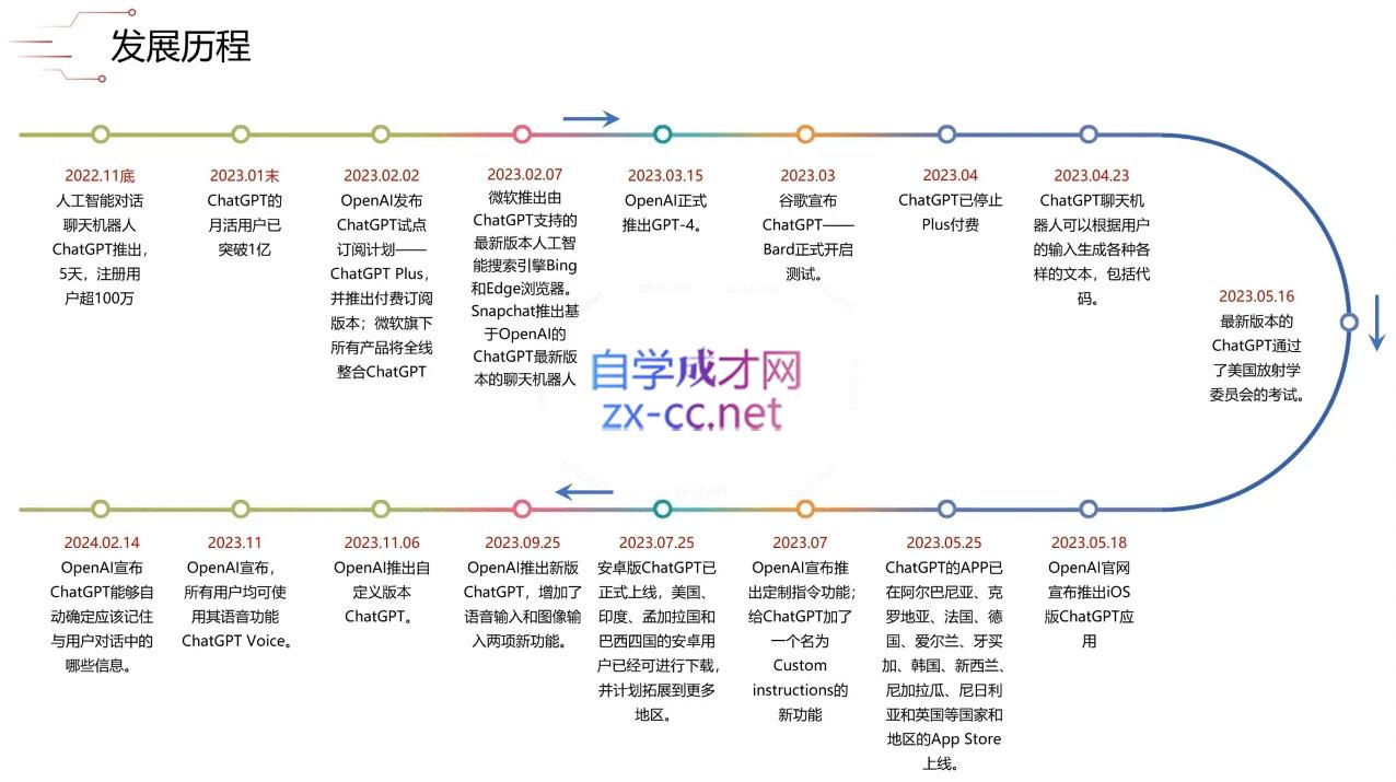 大鹏·ChatGPT大模型，技术场景与商业应用(2024)插图1