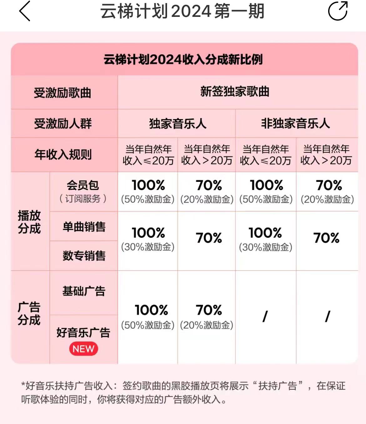 (10063期)最新网易云梯计划网页版，单机月收益5000+！可放大操作插图2