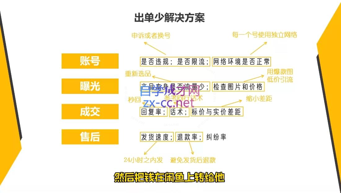 乔治&小艾·2024闲鱼内部课程插图1