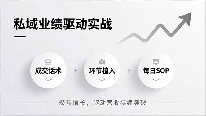 私域业绩驱动实战,成交话术、环节植入、每日SOP,聚焦增长,驱动营收持续突破插图 私域业绩驱动实战,成交话术、环节植入、每日SOP,聚焦增长,驱动营收持续突破