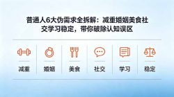 付费文章：普通人6大伪需求全拆解：减重婚姻美食社交学习稳定，带你破除认知误区