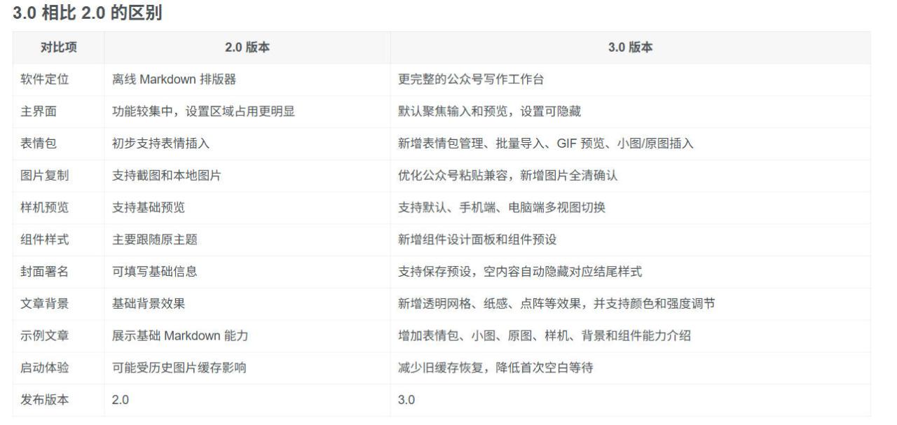 Github开源免费,目前最满意的公众号排版工具!支持实时预览,排版超美观且带表情包管理功能